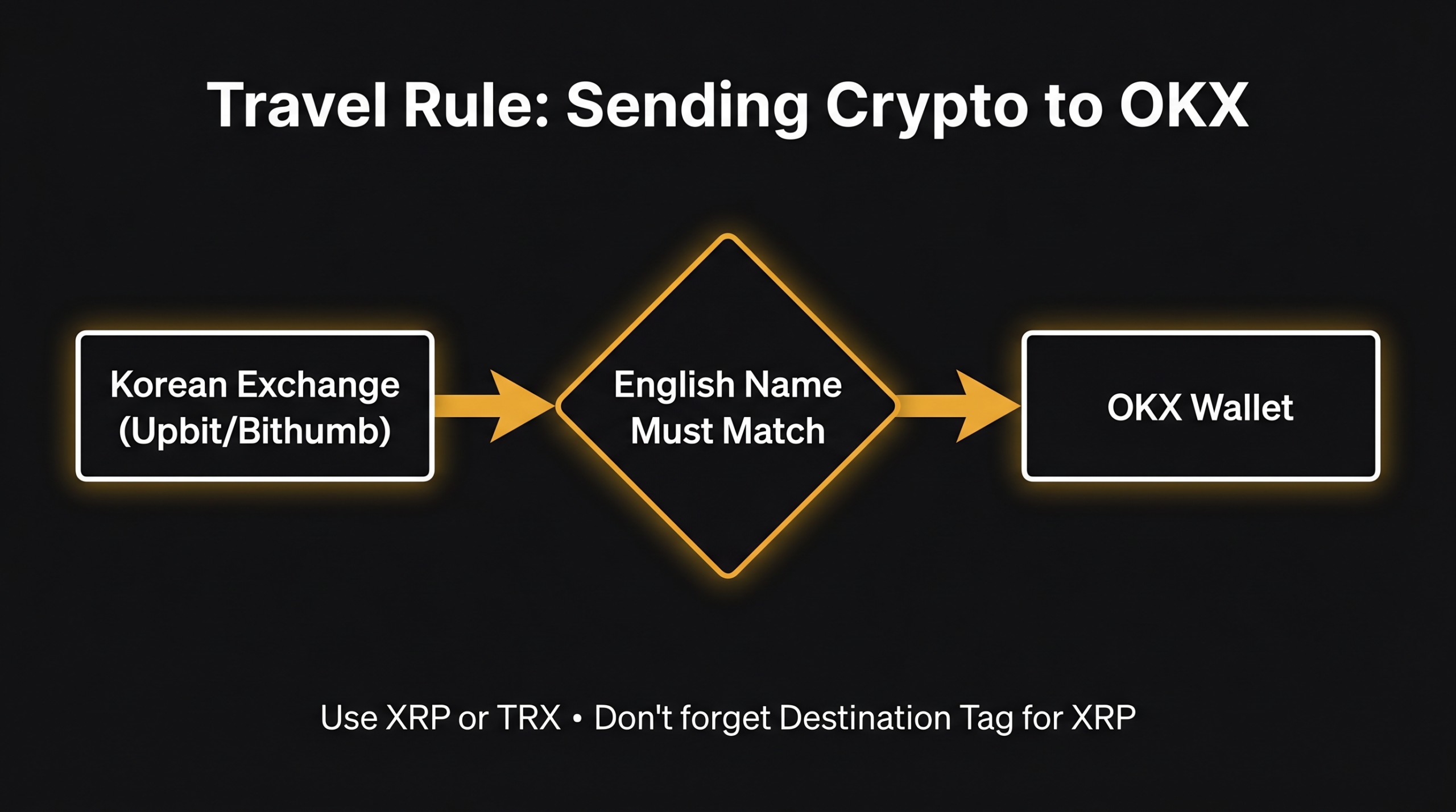 Travel rule: sending crypto to OKX